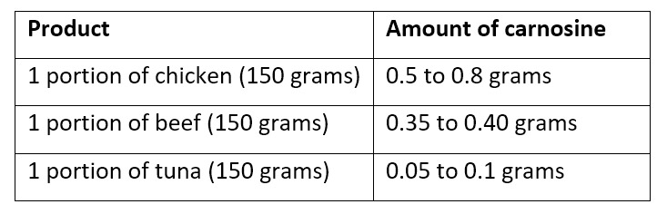 Beta Alanine and Exercise Performance: A Science to Practice