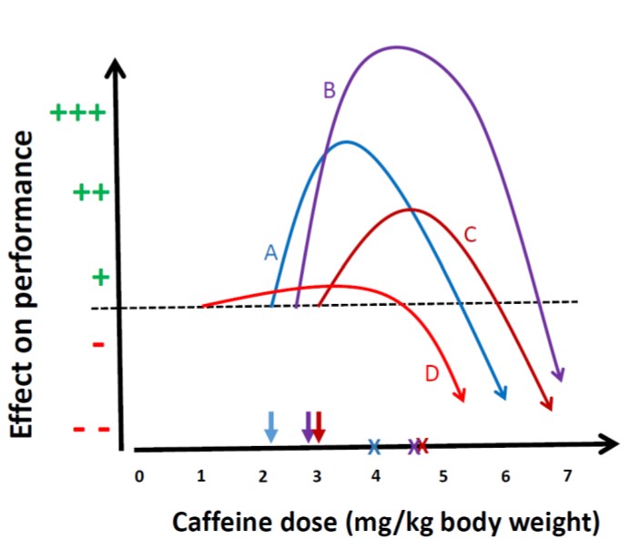 Figuur 1: dosis-responscurve voor cafeïne en inspanningsprestaties voor 4 fictieve personen (A, B, C,D).