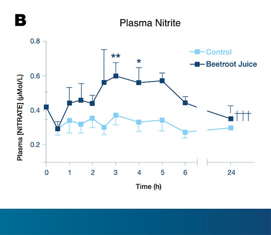 Figure 1 B