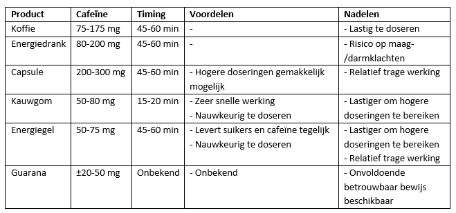 Tabel met info cafeïne-rijke producten