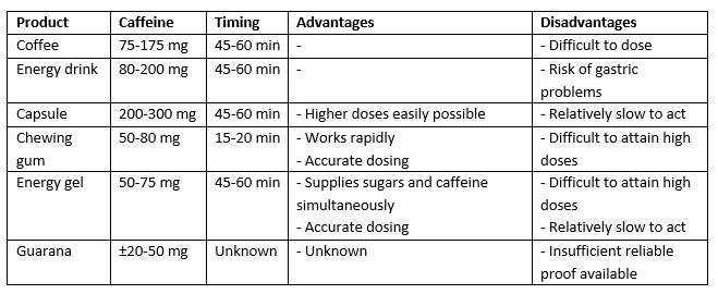 Table with info on caffeine-rich products