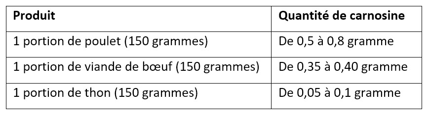 carosine dans le poulet, le viande de boeuf et lethon