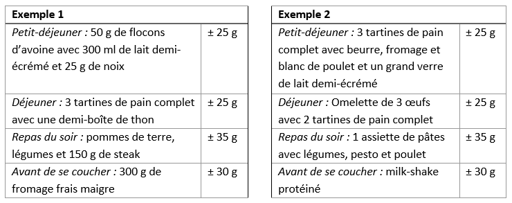 2 examples de la répartition des protéines