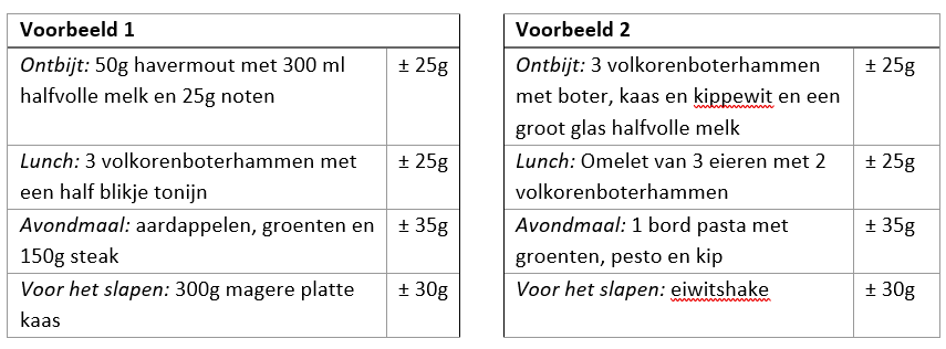 2 voorbeelden voor verdeling eiwitinname