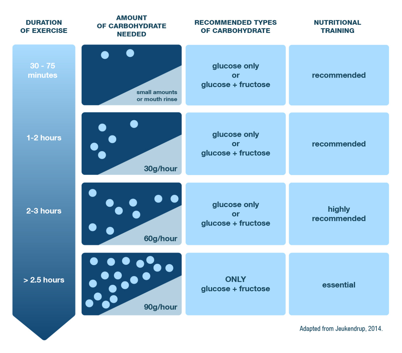 Figure: Guidelines for carbohydrate intake during exercise