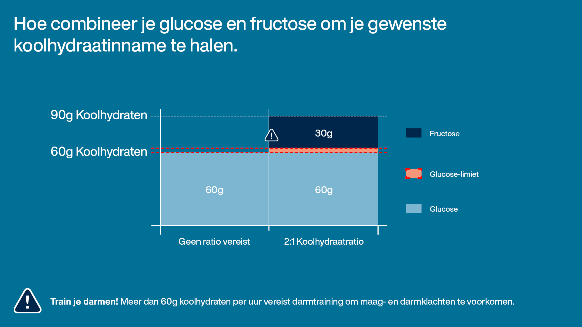 Glucose fructose combinatie visual