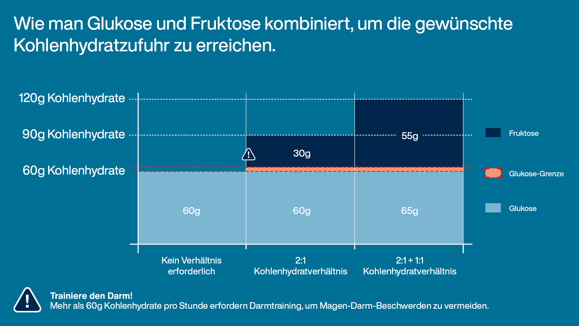 Glucose fructose combination visual