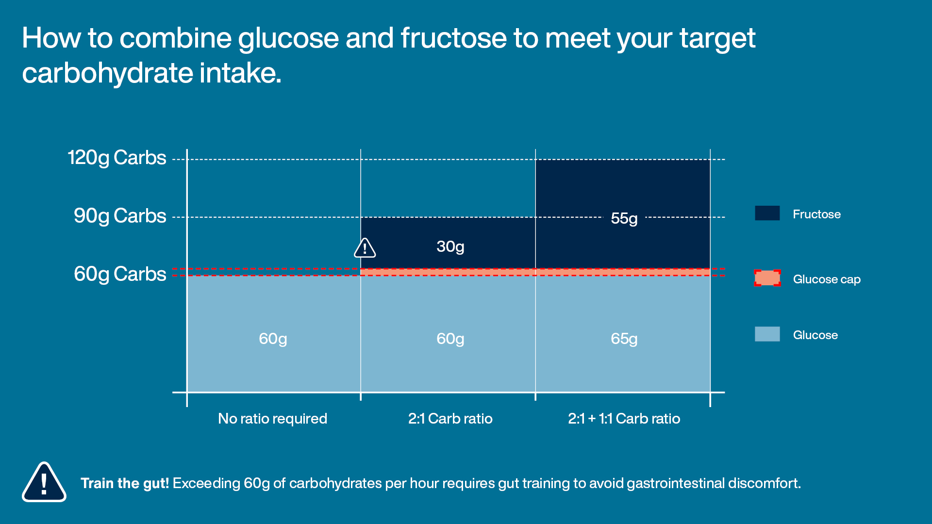 Glucose fructose combinatie visual