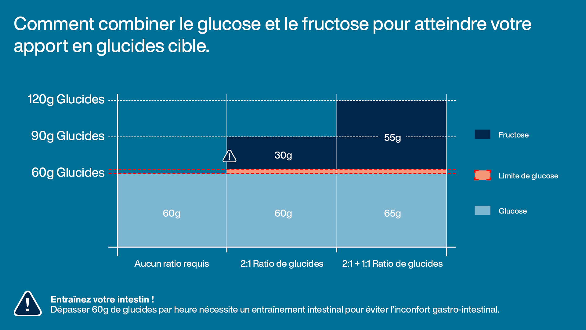 Glucose fructose combination visual