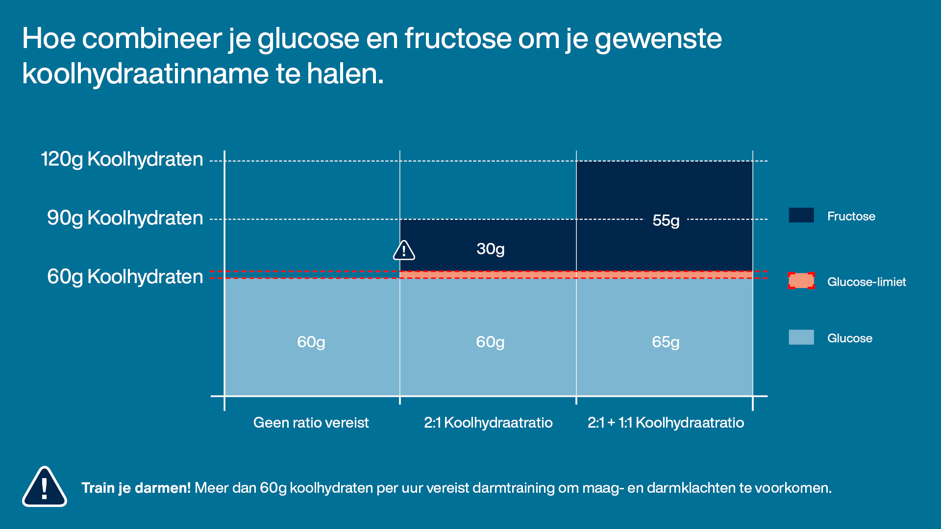 Glucose fructose combinatie visual